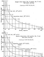 An illustration from The effectiveness of a double-stem injection valve in controlling combustion in a compression-ignition engine (1931)