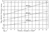 An illustration from Viscosity of diesel engine fuel oil under pressure (1929)
