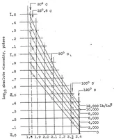 An illustration from Viscosity of diesel engine fuel oil under pressure (1929)