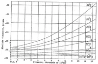 Picture 3 of 3 from Viscosity of diesel engine fuel oil under pressure (1929), leaf 13