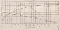 An illustration from The effect of small variations in profile of airfoils (1931)