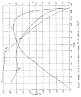 An illustration from Test of an adjustable pitch model propeller at four blade settings (1930)