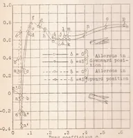 An illustration from Wind Tunnel Tests on a Model of a Monoplane Wing with Floating Ailerons (1929)