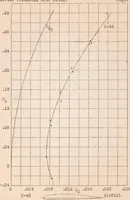An illustration from Tests of Four Racing Type Airfoils in the Twenty-Foot Propeller Research Tunnel (1929)