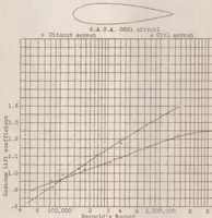 Picture 2 of 5 from Tests in the Variable Density Wind Tunnel to Investigate the Effects of Scale and Turbulence on Airfoil Characteristics (1931), leaf 20