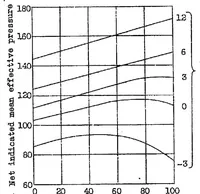 An illustration from Valve timing of engines having intake pressures higher than exhaust (1932)
