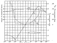 An illustration from The aerodynamic characteristics of six commonly used Airfoils over a large range of positive and negative angles of attack (1931)