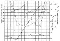 An illustration from The aerodynamic characteristics of six commonly used Airfoils over a large range of positive and negative angles of attack (1931)