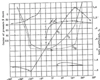 An illustration from The aerodynamic characteristics of six commonly used Airfoils over a large range of positive and negative angles of attack (1931)