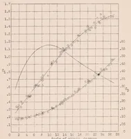 An illustration from The Effect of Slots and Flaps on the Lift and Drag of the Mcdonnell Airplanes Determined in Flight (1931)