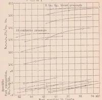 An illustration from The Use of Large Valve Overlap in Scavenging a Supercharged Spark-ignition Engine Using Fuel Injection (1932)