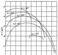 An illustration from Some experiments on autorotation of an airfoil (1929)