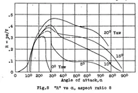 An illustration from Some experiments on autorotation of an airfoil (1929)