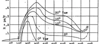 An illustration from Some experiments on autorotation of an airfoil (1929)