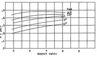 Picture 5 of 6 from Some experiments on autorotation of an airfoil (1929), leaf 17