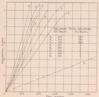 An illustration from Some Characteristics of Fuel Sprays at Low-injection Pressures (1931)