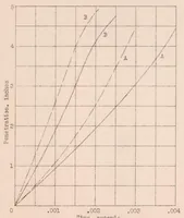 An illustration from Some Characteristics of Fuel Sprays at Low-injection Pressures (1931)