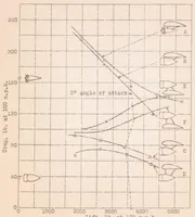An illustration from The Drag and Interference of a Nacelle in the Presence of a Wing (1929)