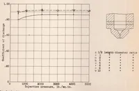 An illustration from Effect of orifice length-diameter ratio on the coefficient of discharge of fuel-injection nozzles (1931)