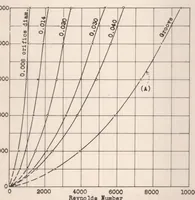 An illustration from Effect of orifice length-diameter ratio on the coefficient of discharge of fuel-injection nozzles (1931)