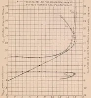 An illustration from Characteristics of an Airfoil as Affected by Fabric Sag (1932)