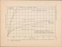 An illustration from Experiments on the Distribution of Fuel in Fuel Sprays (1932)