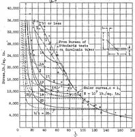 An illustration from The compressive strength of duralumin columns of equal angle section (1932)