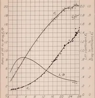 An illustration from Flight Tests to Determine the Effect of a Fixed Auxiliary Airfoil on the Lift and Drag of a Parasol Monoplane (1932)