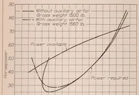 An illustration from Flight Tests to Determine the Effect of a Fixed Auxiliary Airfoil on the Lift and Drag of a Parasol Monoplane (1932)