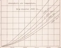 An illustration from Effect of High Air Velocities on the Distribution and Penetration of a Fuel Spray (1931)