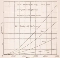 An illustration from Effect of High Air Velocities on the Distribution and Penetration of a Fuel Spray (1931)
