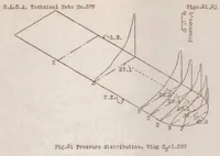 An illustration from The pressure distribution over a semicircular wing tip on an airplane in flight (1931)