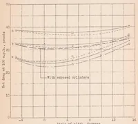 An illustration from Drag Tests of 4/9-Scale Model Engine Nacelles with Various Cowlings (1932)