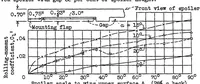 Picture 2 of 6 from Preliminary investigation of rolling moments obtained with spoilers on both slotted and plain wings (1932), leaf 17
