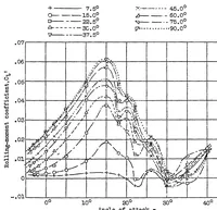 An illustration from Preliminary investigation of rolling moments obtained with spoilers on both slotted and plain wings (1932)
