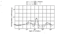 An illustration from Preliminary investigation of rolling moments obtained with spoilers on both slotted and plain wings (1932)