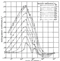 An illustration from Preliminary investigation of rolling moments obtained with spoilers on both slotted and plain wings (1932)
