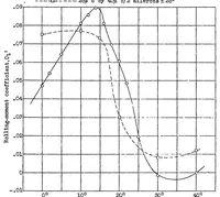 An illustration from Preliminary investigation of rolling moments obtained with spoilers on both slotted and plain wings (1932)