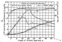 An illustration from Wind tunnel research concerning lateral control devices, particularly at high angles of attack VII : Handley Page tip and full-span slots with ailerons and spoilers (1933)