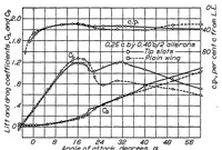 An illustration from Wind tunnel research concerning lateral control devices, particularly at high angles of attack VII : Handley Page tip and full-span slots with ailerons and spoilers (1933)