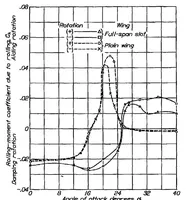 Picture 5 of 6 from Wind tunnel research concerning lateral control devices, particularly at high angles of attack VII : Handley Page tip and full-span slots with ailerons and spoilers (1933), leaf 39