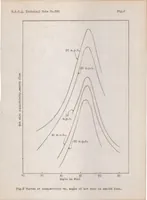 An illustration from A suggested method for measuring turbulence (1931)
