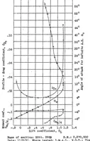 An illustration from Characteristics of two sharp-nosed airfoils having reduced spinning tendencies (1932)