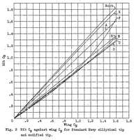 An illustration from The pressure distribution over a standard and a modified Navy elliptical wing tip on a biplane in flight (1932)