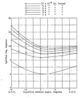 An illustration from Influence of several factors on ignition lag in a compression-ignition engine (1932)