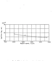 An illustration from Influence of several factors on ignition lag in a compression-ignition engine (1932)