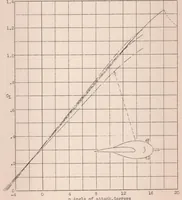 An illustration from The Effect of Propellers and Nacelles on the Landing Speeds of Tractor Monoplanes (1932)