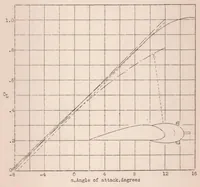 An illustration from The Effect of Propellers and Nacelles on the Landing Speeds of Tractor Monoplanes (1932)