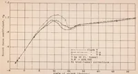 An illustration from The Effect on Lift, Drag, and Spinning Characteristics of Sharp Leading Edges on Airplane Wings (1933)
