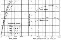 An illustration from The Effect of Injection-Valve Opening Pressure on Spray-Tip Penetration (1931)